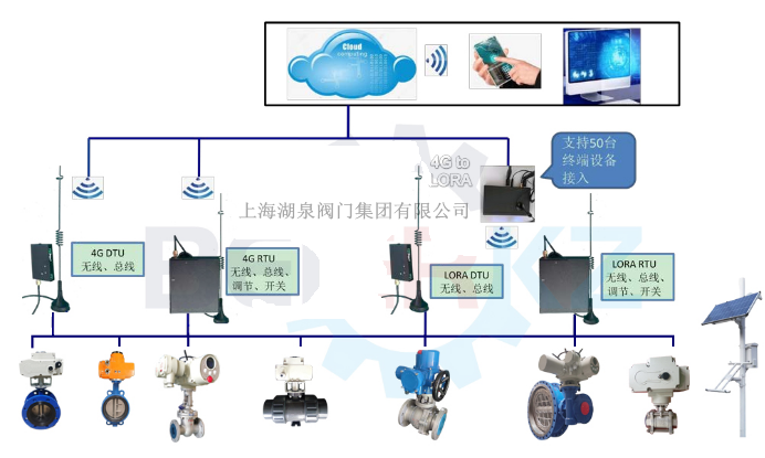 農(nóng)業(yè)灌溉無線遠控閥門